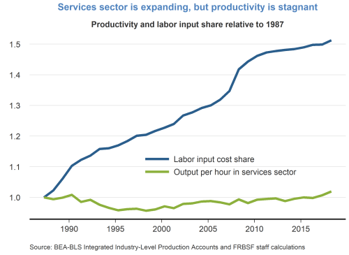 Services sector is expanding, but productivity is stagnant