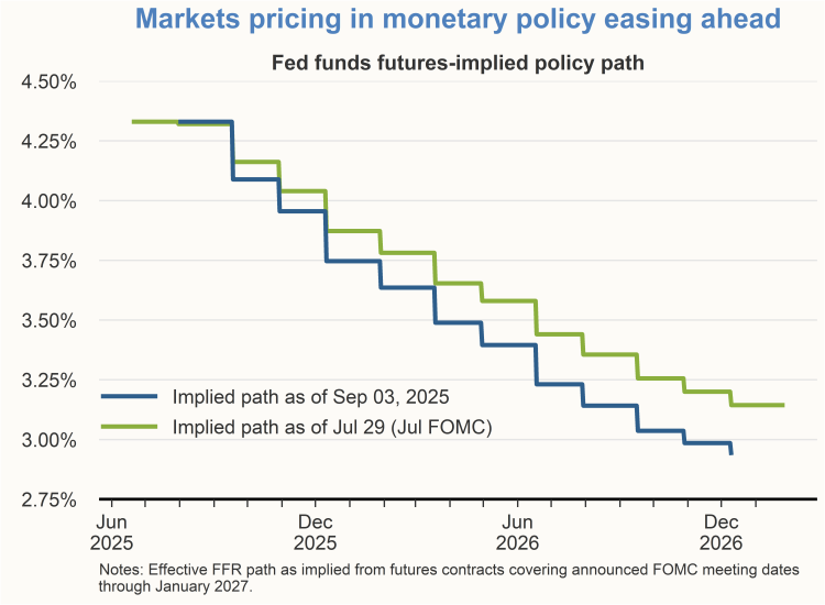 Chart shows fed funds futures-implied policy path