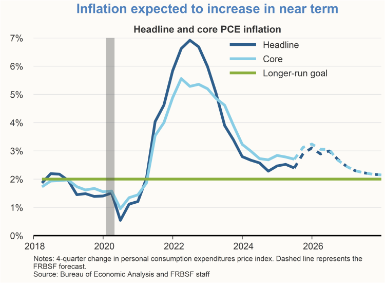 Chart shows headline and core PCE inflation