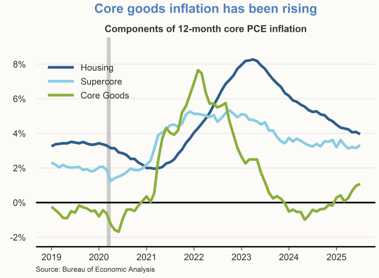 Chart shows components of 12-month core PCE inflation