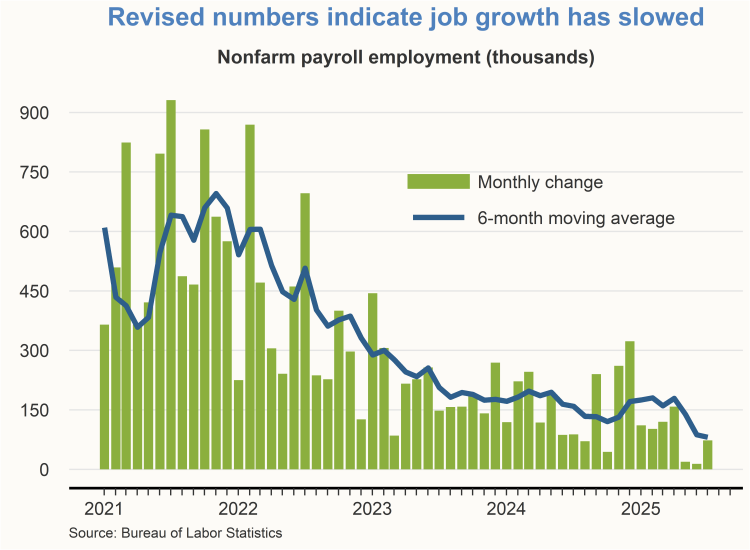 Chart shows nonfarm payroll employment