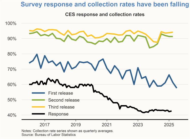 Chart shows BLS employment report response and collection rates
