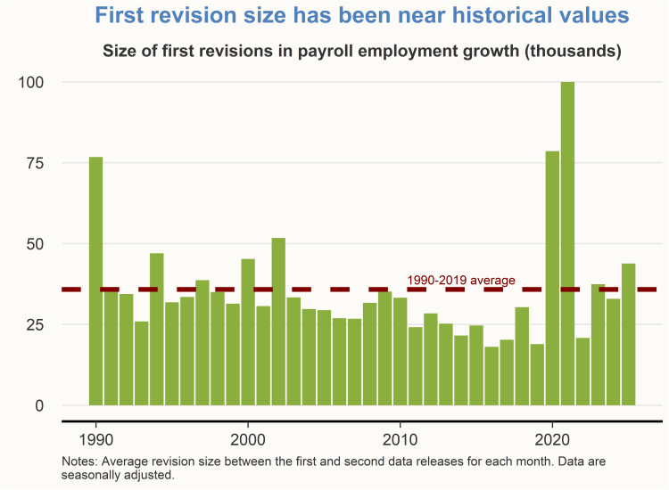 Chart shows size of first revisions in payroll employment growth