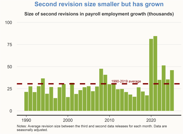 Chart shows size of second revisions in payroll employment growth