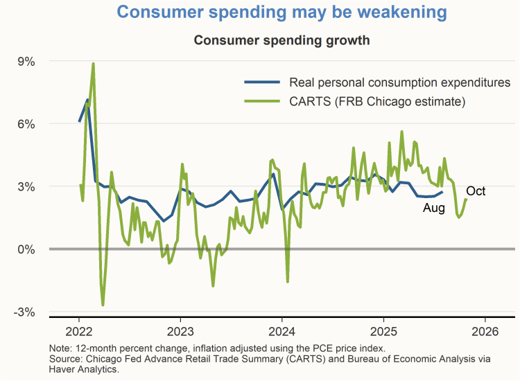 Chart shows consumer spending may be weakening