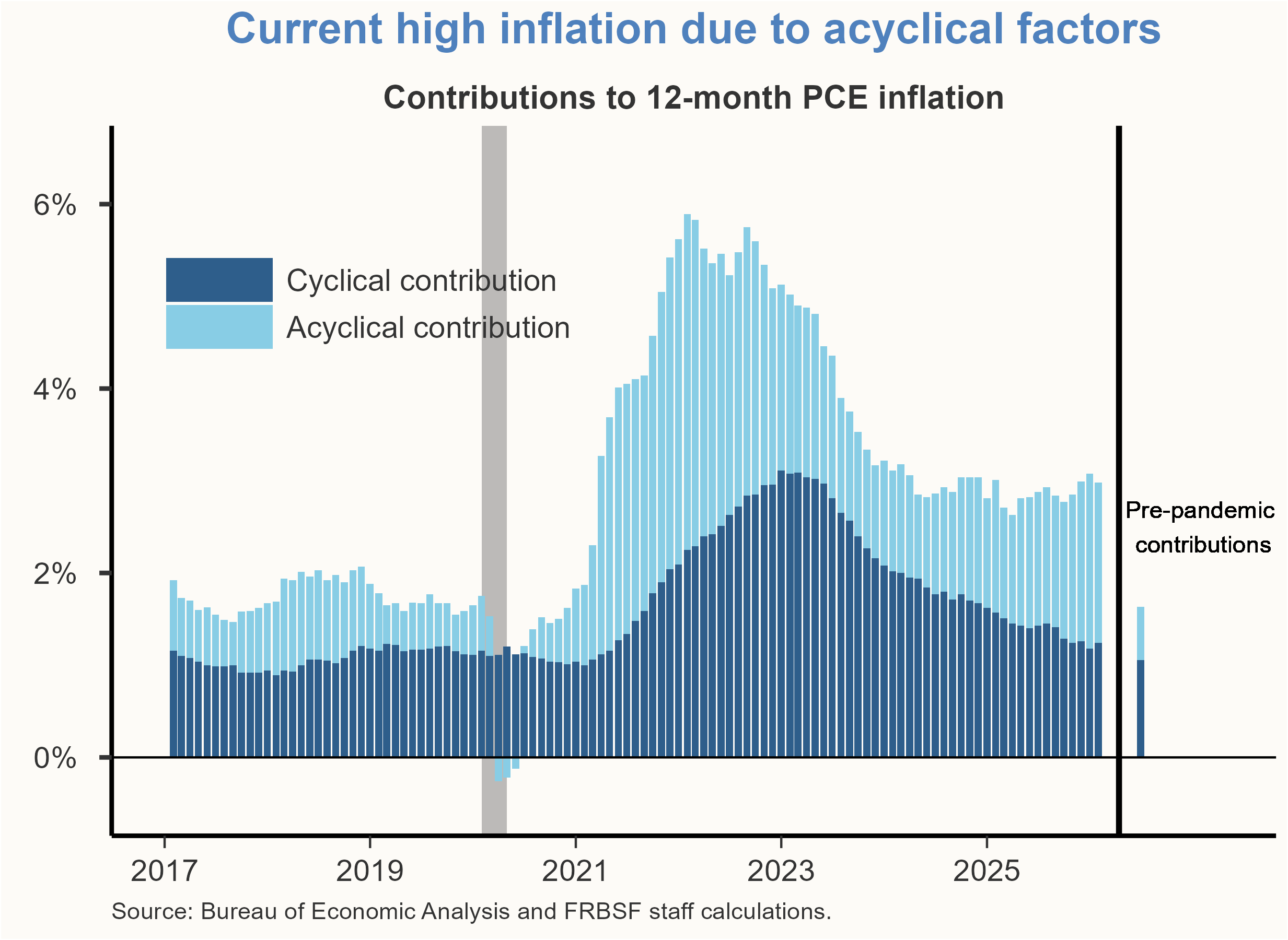 SF FedViews: Volatile Oil Markets Cloud the Economic Outlook - San ...