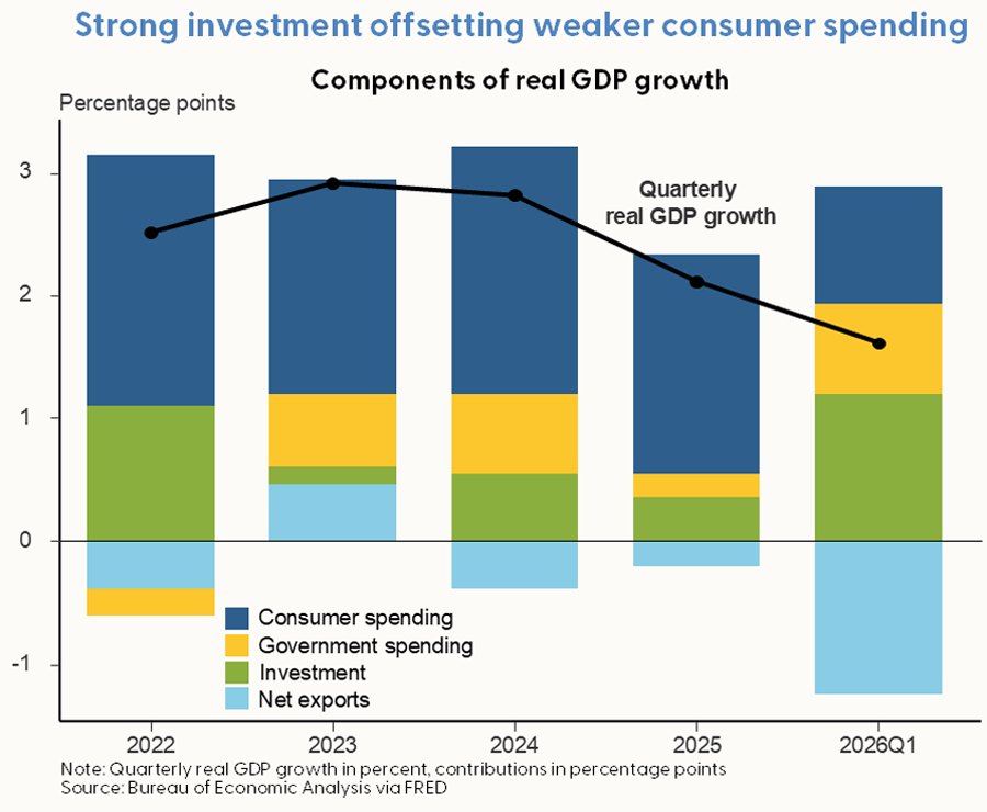 Strong investment offsetting weaker consumer spending