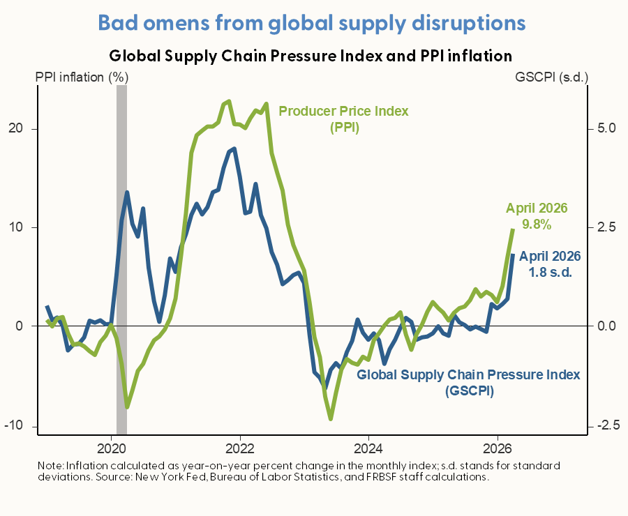 Bad omens from global supply disruptions