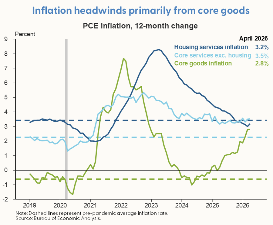 Inflation headwinds primarily from core goods