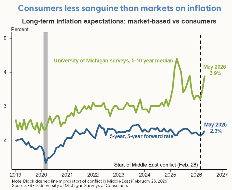 Consumers less sanguine than markets on inflation