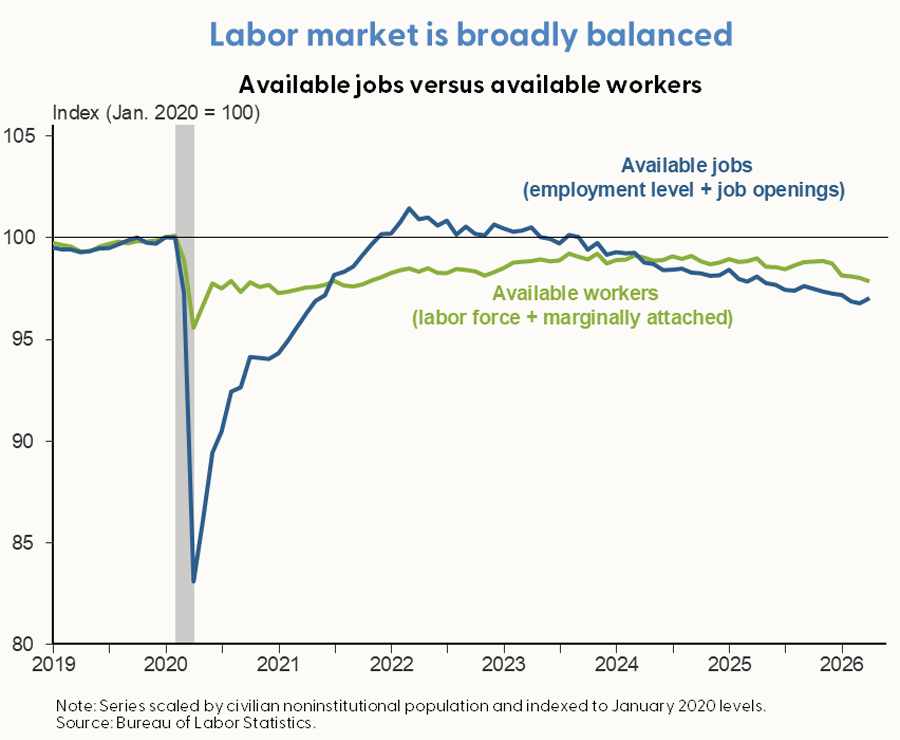 Labor market is broadly balanced