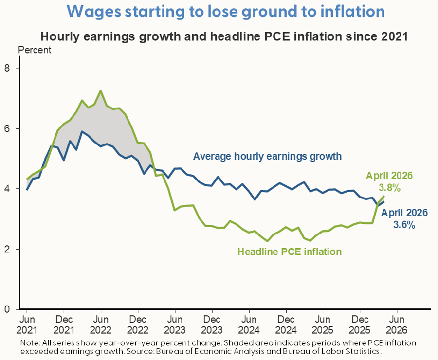 Wages starting to lose ground to inflation