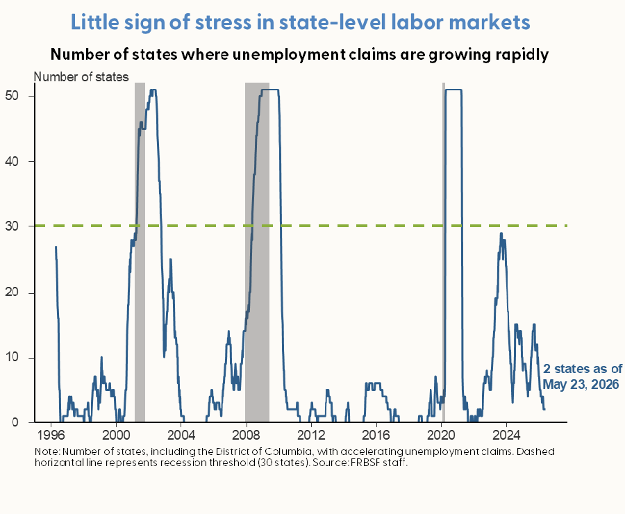 Little sign of stress in state-level labor markets
