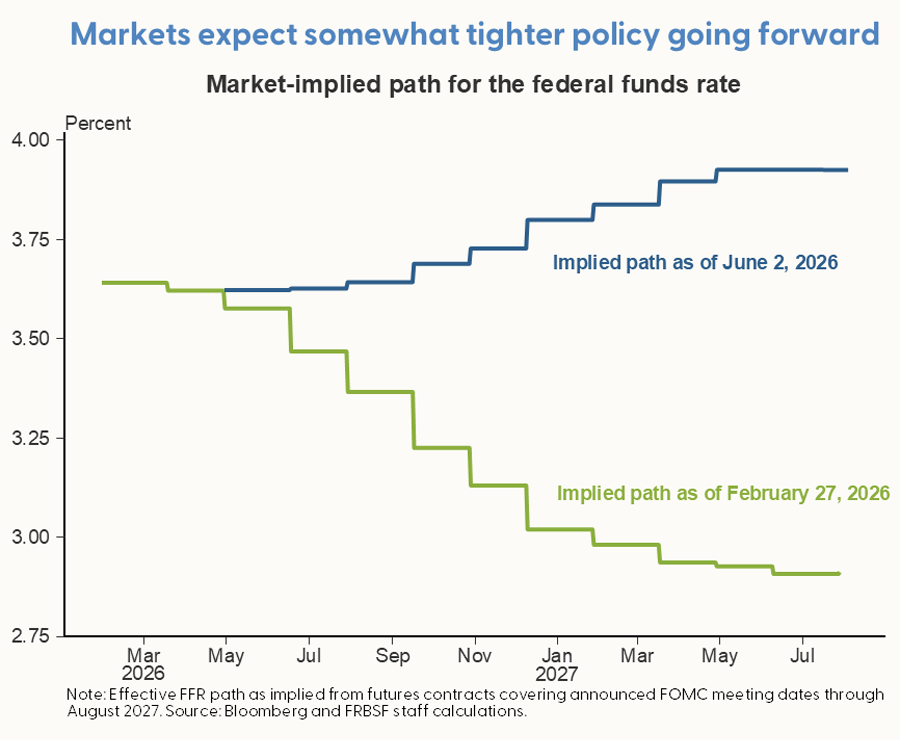 Markets expect somewhat tighter policy going forward