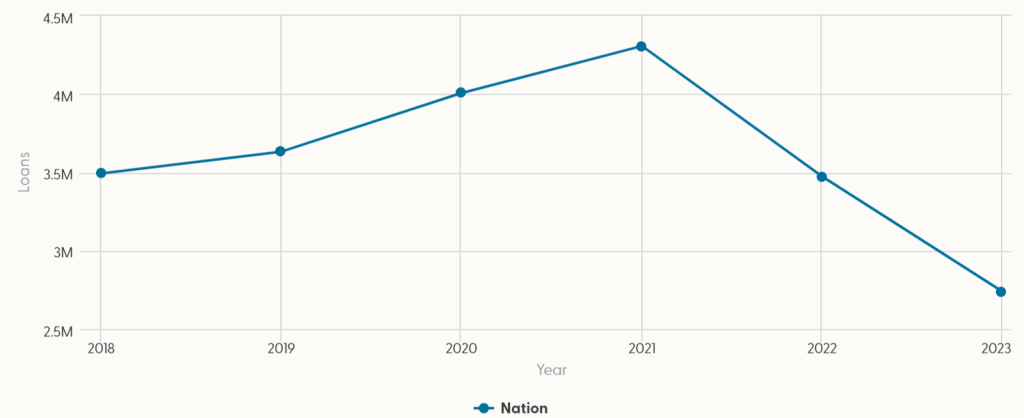Line graph showing count of annual home purchase mortgage loans from 2018 to 2023.