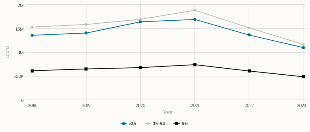 Line chart showing the number of mortgage loans going to borrowers younger than 35, 35 to 54, and 55 and older, from 2018-2023.