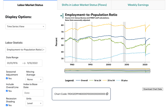 SF Fed Data Explorer Tool with chart code.