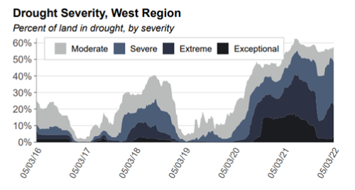 Drought Severity measured as percentage of land in drought, Western Region.