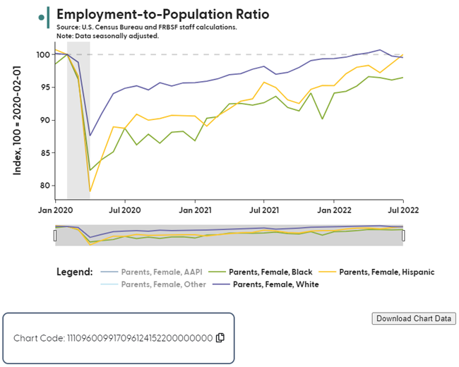 Employment-to-population ratio for Black, Hispanic, and white mothers since the pandemic.