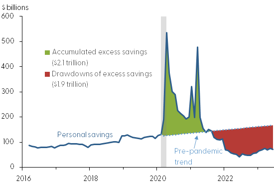 Aggregate personal savings versus the pre-pandemic trend