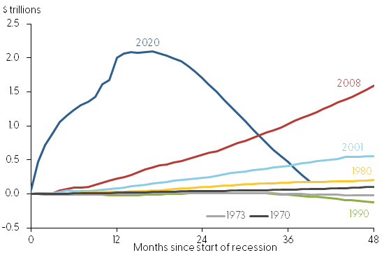 Aggregate excess savings following onset of recessions