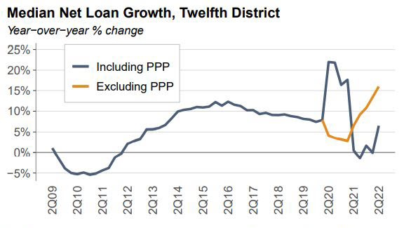 Year-over-year % change in median net loan growth from Q2 2009 to Q2 2022