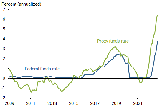 Proxy funds rate and effective federal funds rate, 2009-present