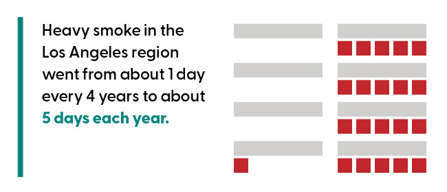 Heavy smoke in the Los Angeles region went from about 1 day every 4 years to about 5 days each year.