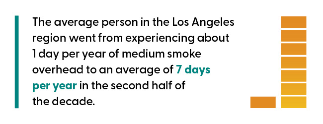 The average person in the Los Angeles region went from experience about 1 day per year of medium smoke overhead to an average of 7 days per year in the second half of the decade.