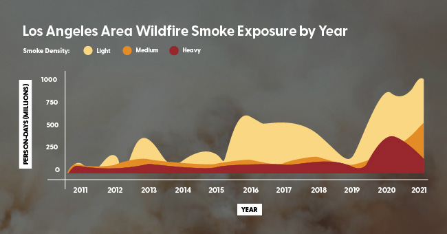 Chart of wildfire exposure in LA region