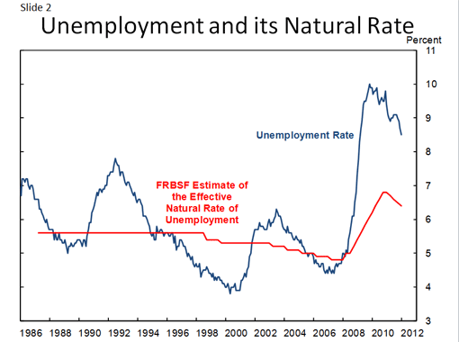 Unemployment and its Natural Rate