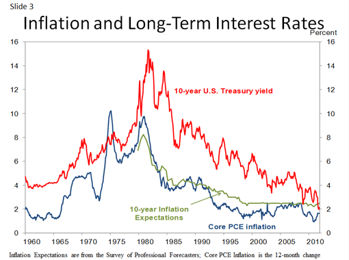 Inflation and Long-Term Interest Rates