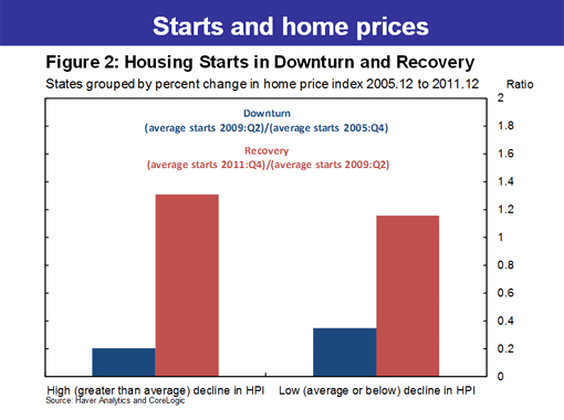 Starts and home prices