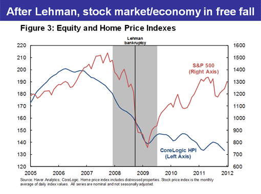 After Lehman, stock market/economy in free fall