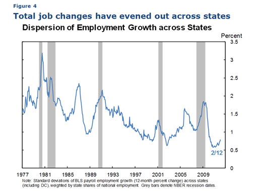 Figure 4 Dispersion of Economic Growth Across States