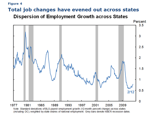 Figure 4 Total Job changes have evened out across states