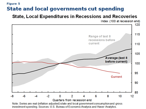 Figure 5 State, Local Expenditures in Recession and Recovery