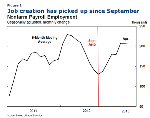Figure 1: Job creation has picked up since September