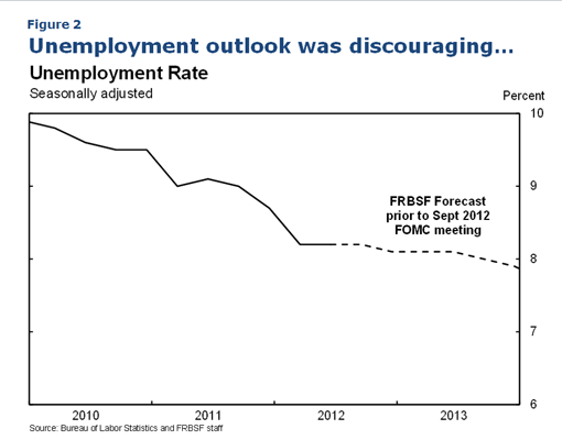 Figure 2: Unemployment outlook was discouraging