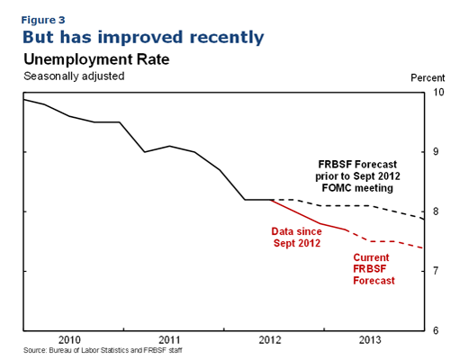 Figure 3: But has improved recently