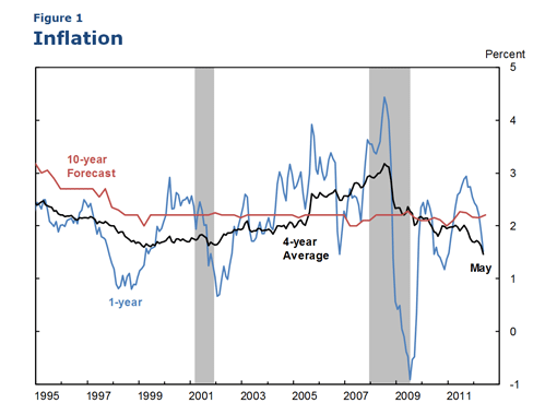 Figure 1 Inflation