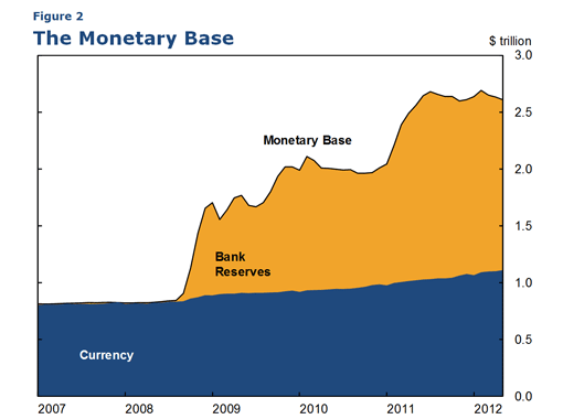 Figure 2 The Monetary Base