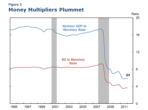 Figure 3 Money Multipliers Plummet