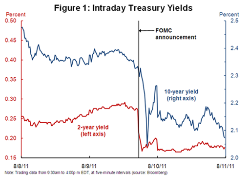 Figure 1: Intraday Treasury Yields