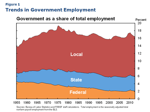 Trends in Government Employment