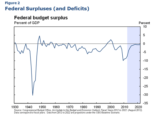 Federal Surpluses (and Deficits)