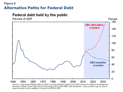 Alternative Paths for Federal Debt
