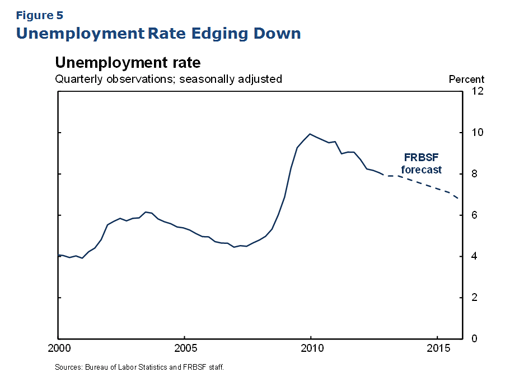 Unemployment Rate Edging Down