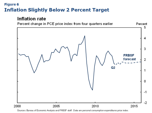 Inflation Slightly Below 2 Percent Target
