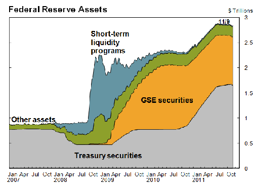 Figure 1: Evolution of the Fed's Balance Sheet